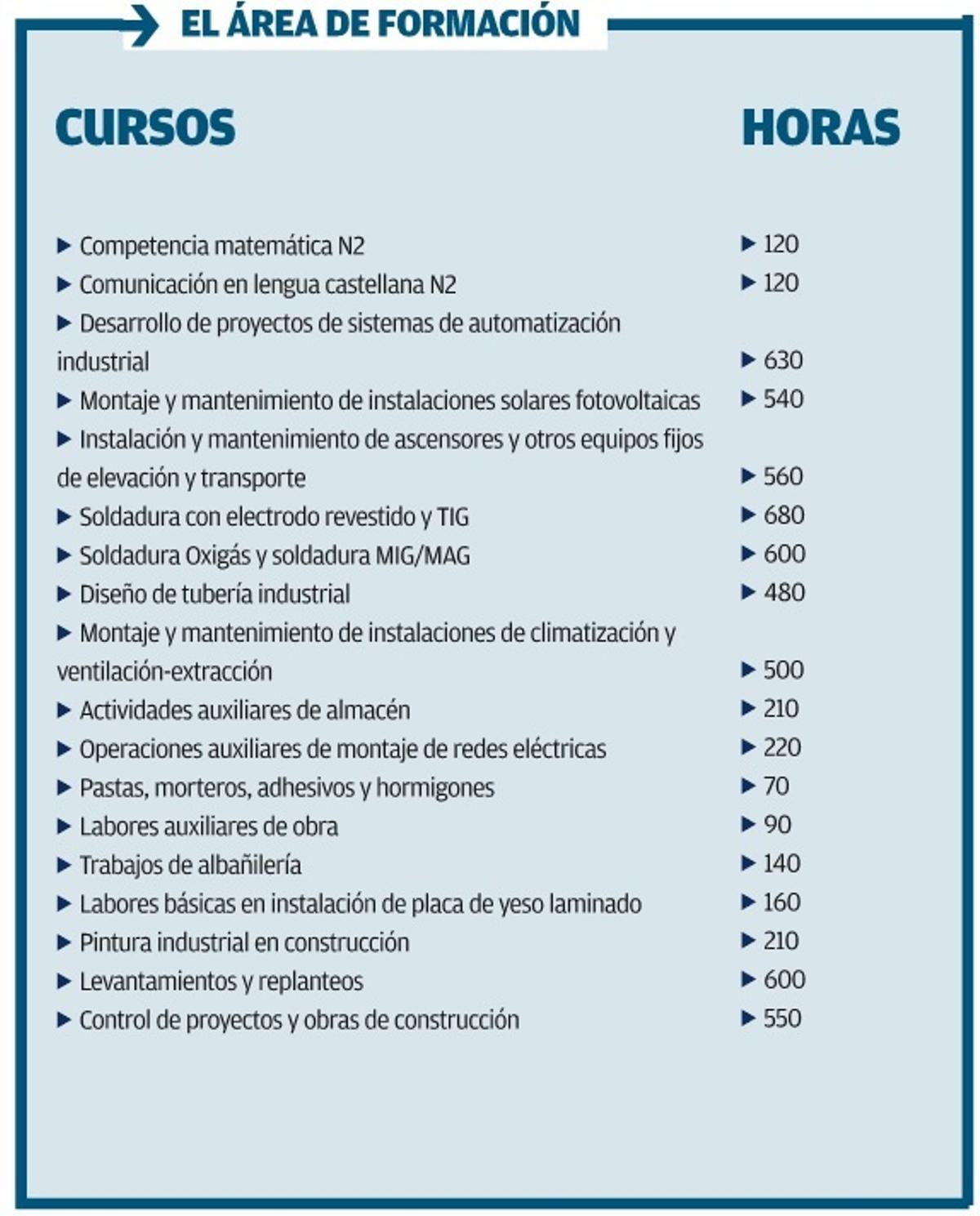 La Fundación Laboral de la Construcción fabrica puestos de trabajo