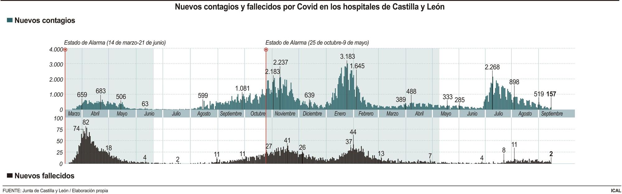 Datos del coronavirus en Castilla y León.