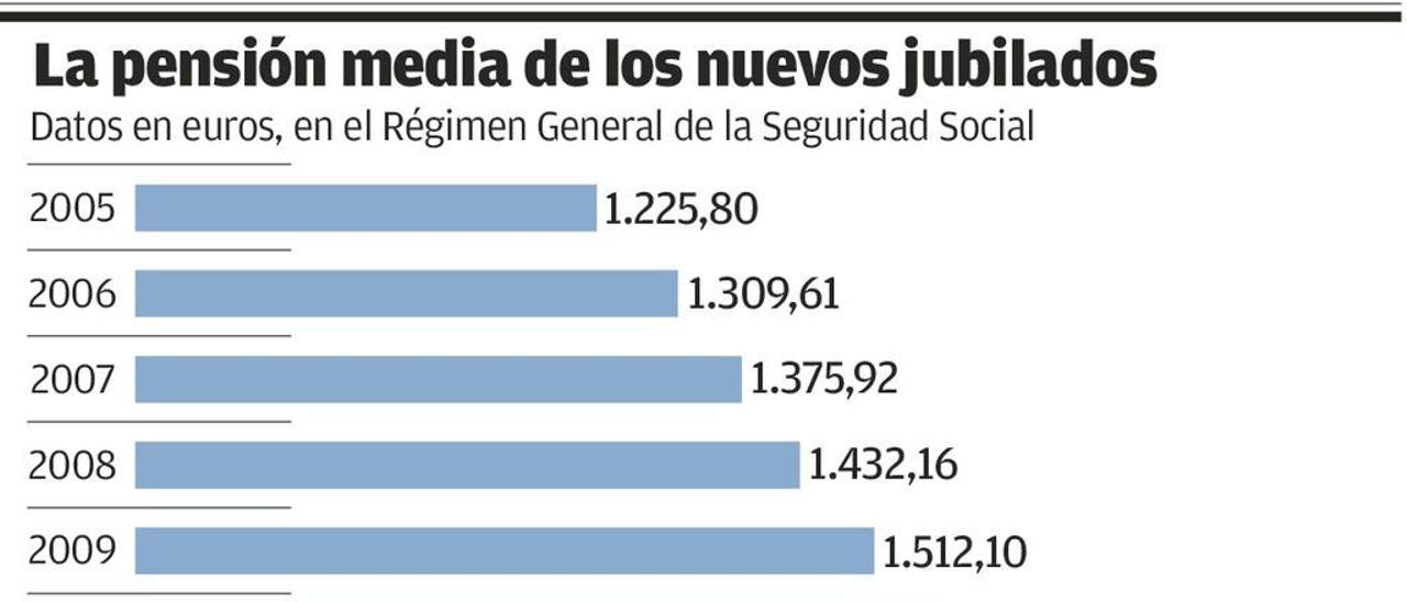 Los asturianos se jubilan con menos pensión que en 2010 y a los 64 años de media