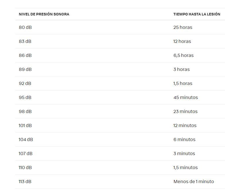 Correlación entre presión sonora y tiempo antes de la lesión.