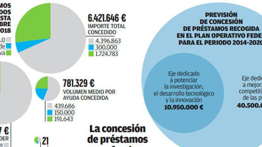 La Xunta solo da el 12% de préstamos para competitividad por desinterés empresarial