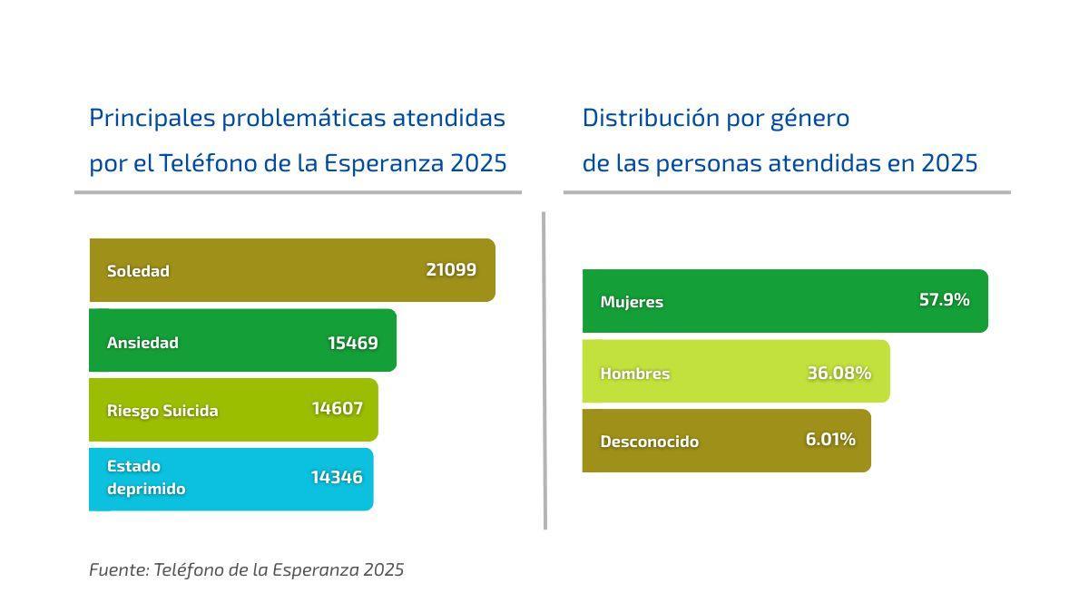 El Teléfono de la Esperanza en Aragón alerta del incremento de llamadas por parte de los más jóvenes.