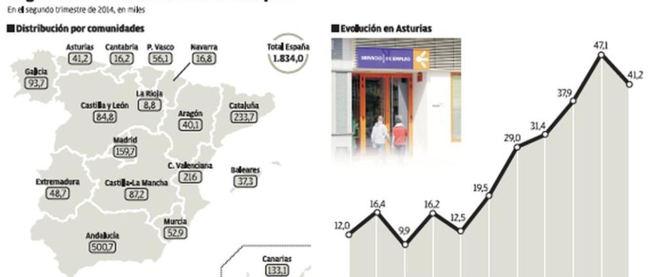 La recuperación dio empleo en el último año a 6.000 familias asturianas sin ingresos