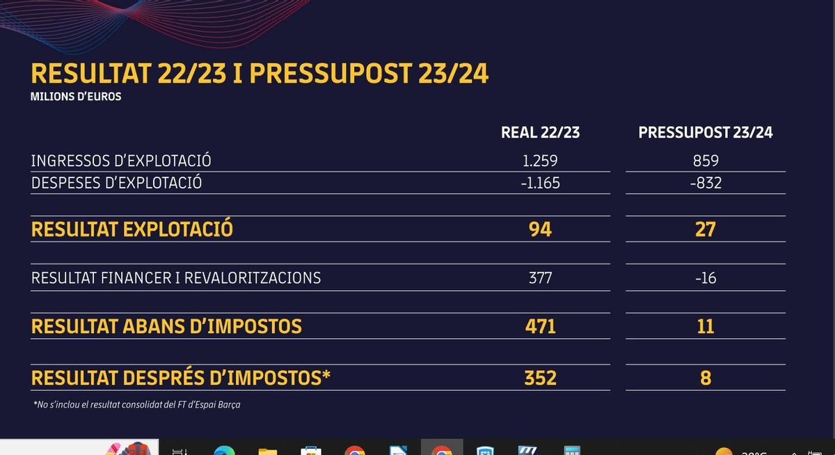 Detalle del presupuesto para la campaña 23-24 del FC Barcelona.