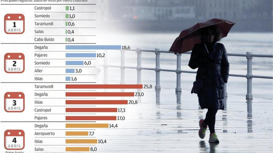 El pasado marzo fue el más húmedo en el interior de Asturias desde que hay datos