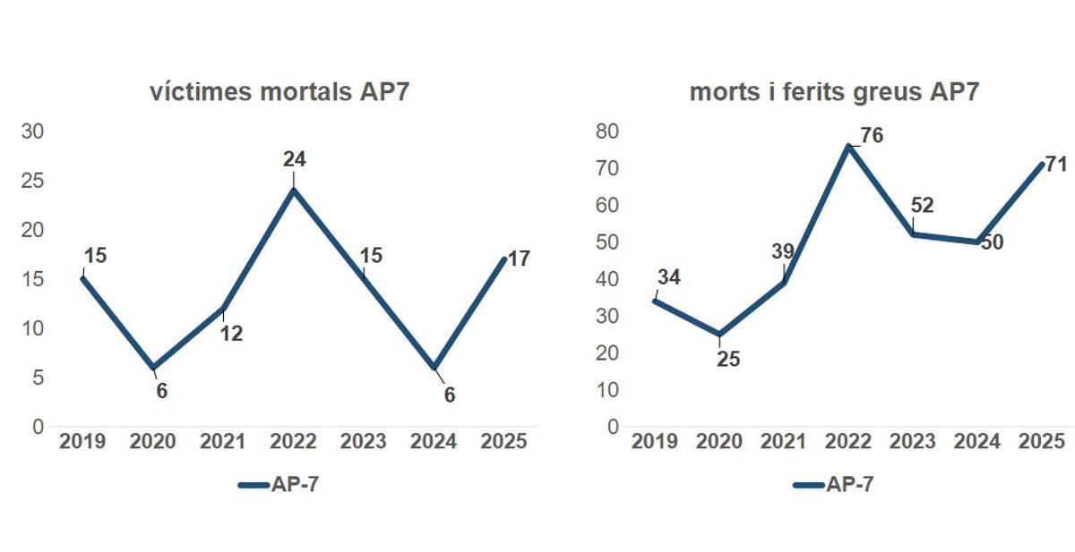 En 2025 se han registrado más muertos y heridos en Catalunya en la AP-7 que en 2024