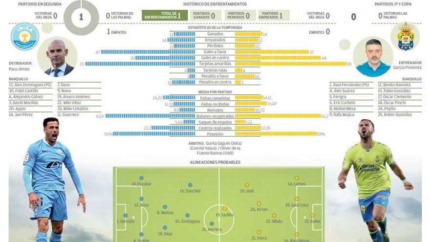 Partido UD Ibiza - UD Las Palmas