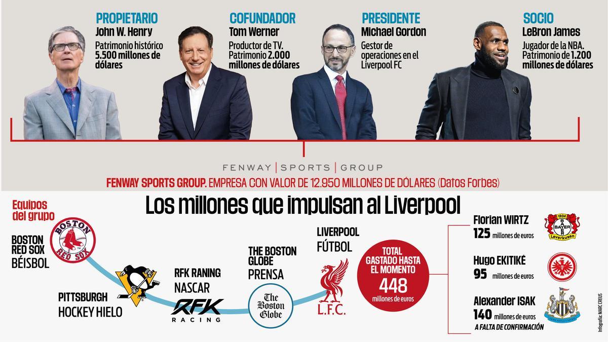 Los millones que impulsan al Liverpool