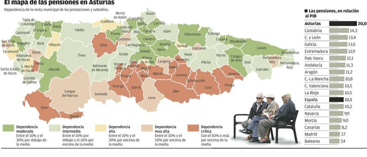 Las pensiones suponen ya más de un tercio de la renta en casi 50 municipios asturianos