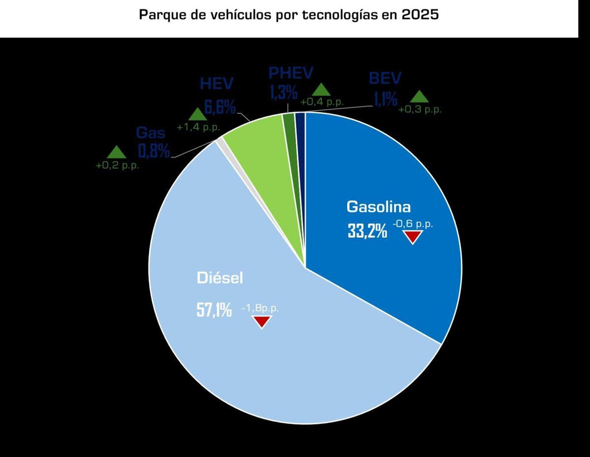 Reparto de tecnologías de propulsión