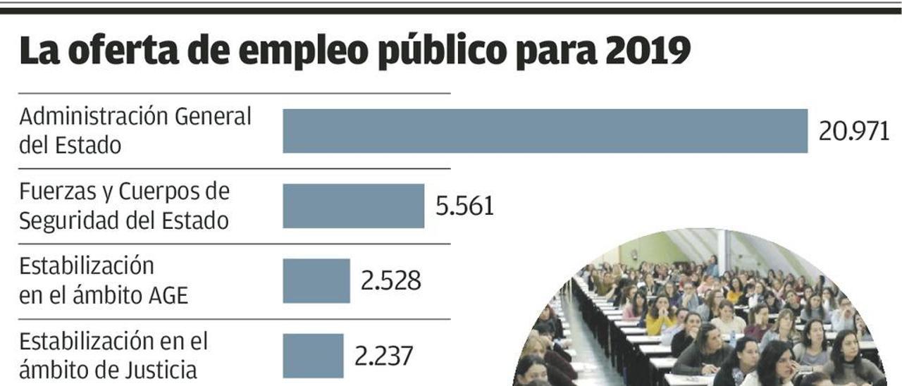 Macrooferta ante el 28-A: 33.793 plazas públicas, el 22% de policías y militares