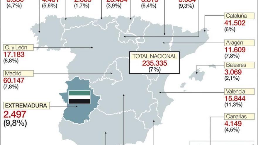 El patrimonio de los extremeños en fondos roza ya los 2.500 millones de €