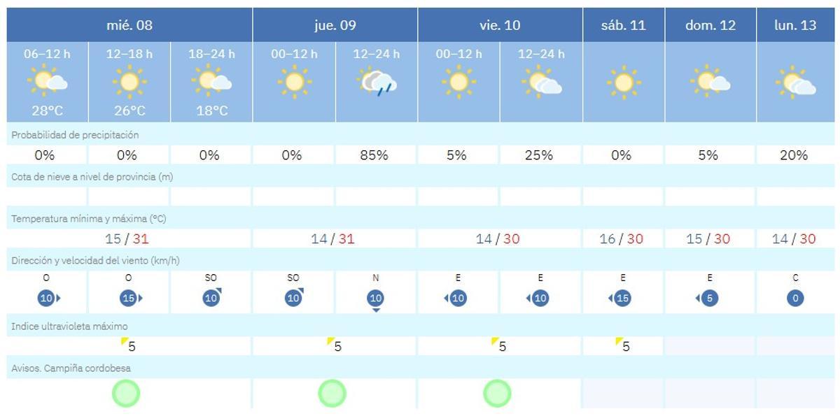 Previsión para Córdoba.