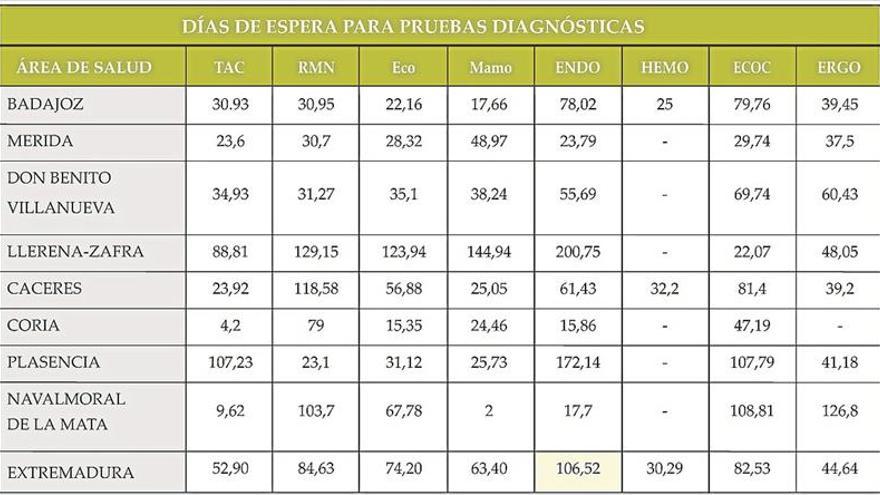 Cáceres es la segunda área extremeña con más lista de espera tras Plasencia