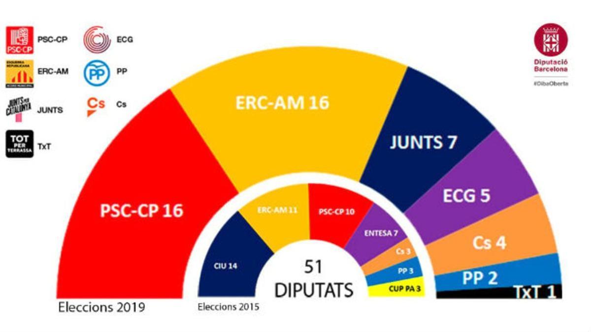 Composición de la Diputación de Barcelona tras las elecciones municipales del 26-M.