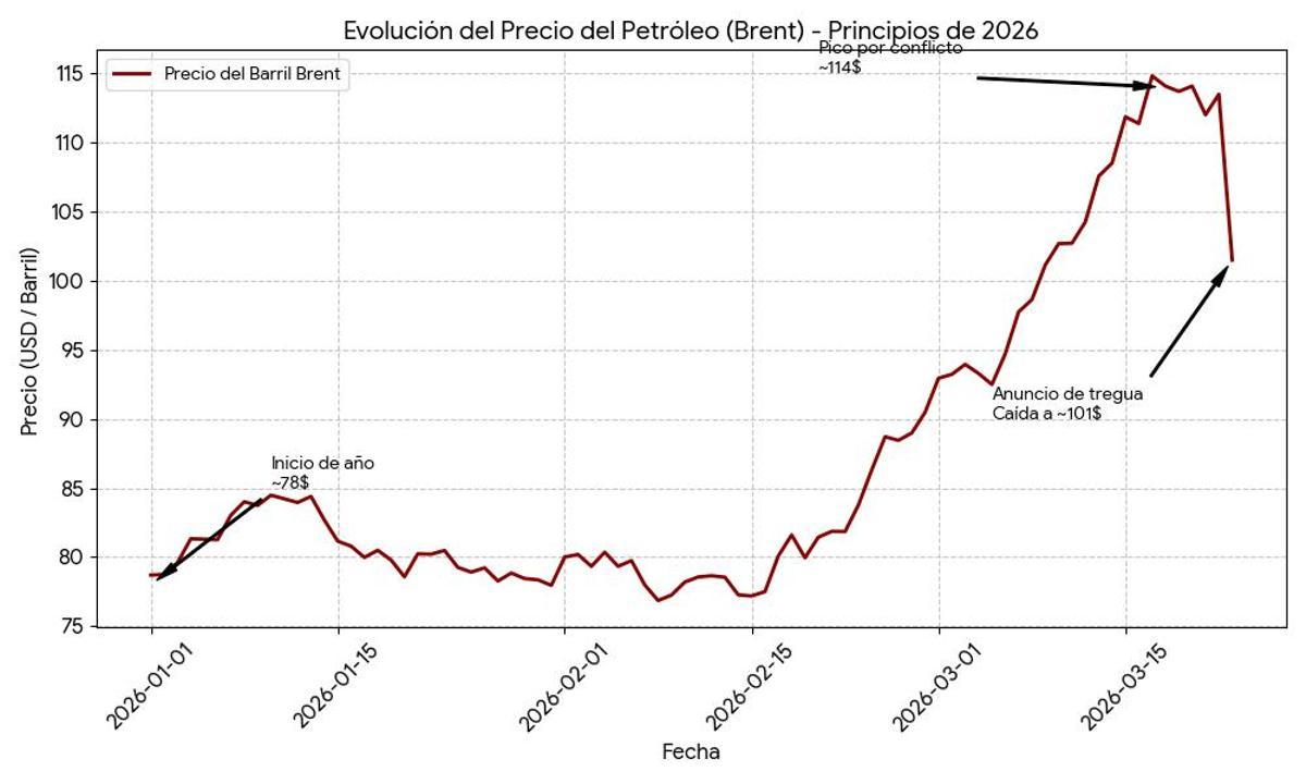 Precio del barril de brent en este 2026