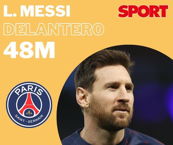 Leo Messi le sigue con 48 millones en patrocinios. El astro argentino también es uno de los preferidos de las marcas.