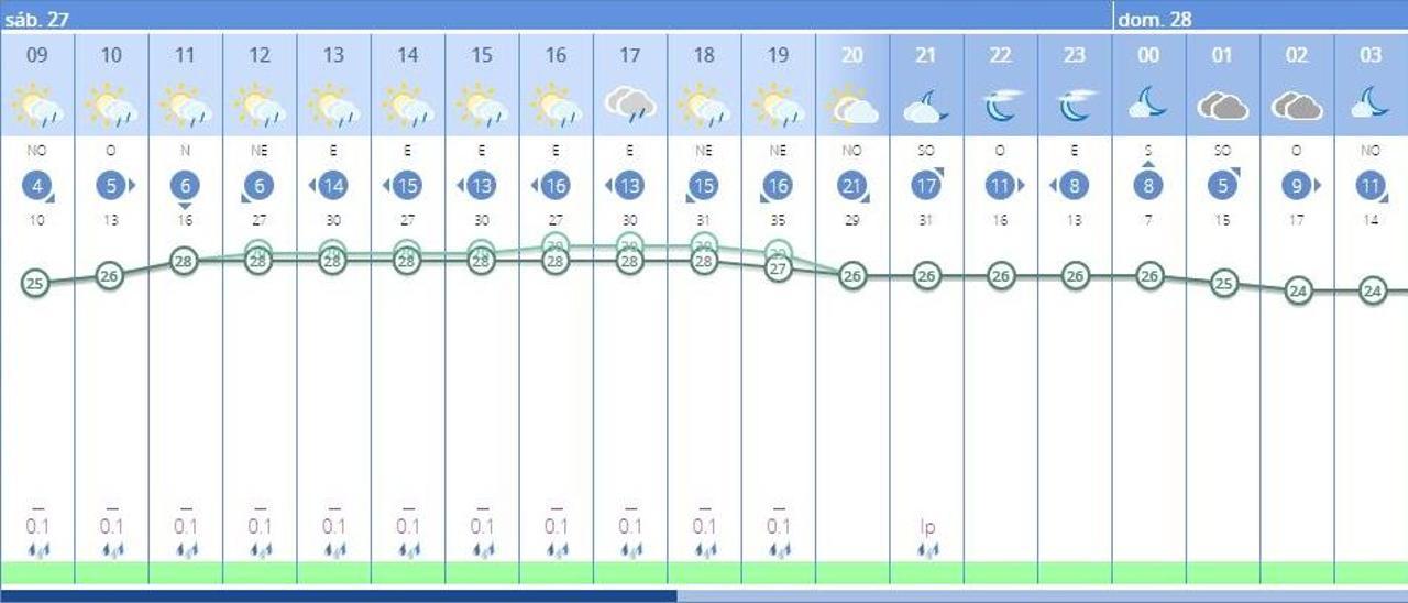 El tiempo hoy en València ciudad, según la previsión para este sábado de la Aemet.