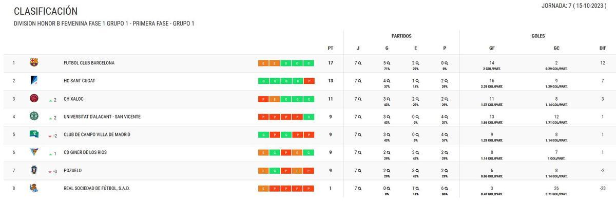 Clasificación del Grupo I de la DHB Femenina.