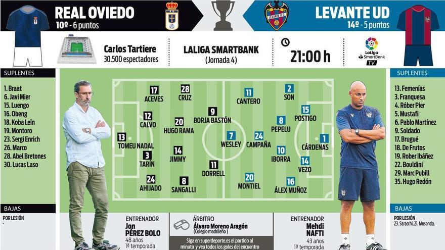 Alineaciones probables del Real Oviedo – Levante UD