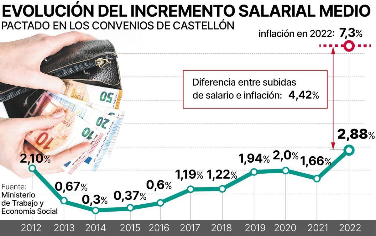 Evolución de las subidas salariales pactadas