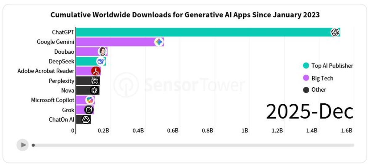 Descargas acumuladas a nivel mundial de apps de IA generativa desde enero de 2023.