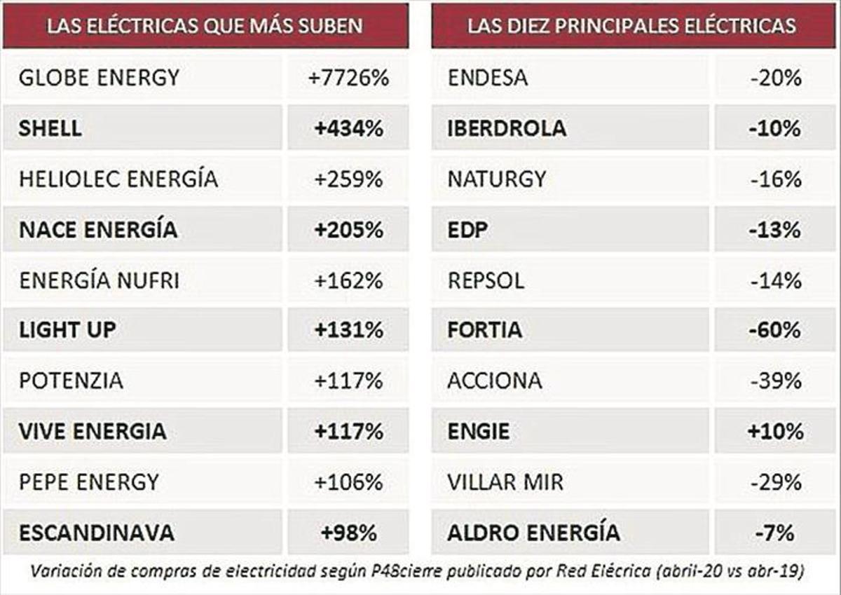 Globeenergy, eléctrica emergente que más crece a nivel nacional