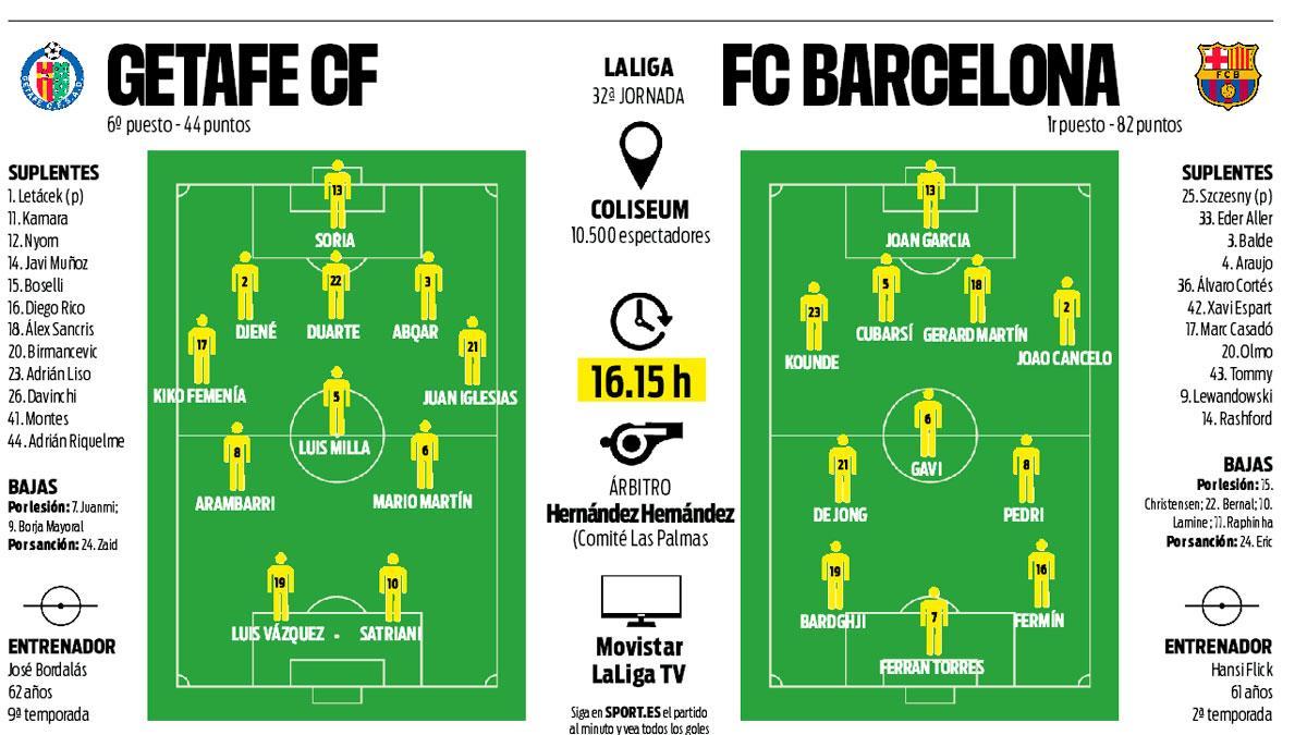 Las posibles alineaciones del Getafe - Barça
