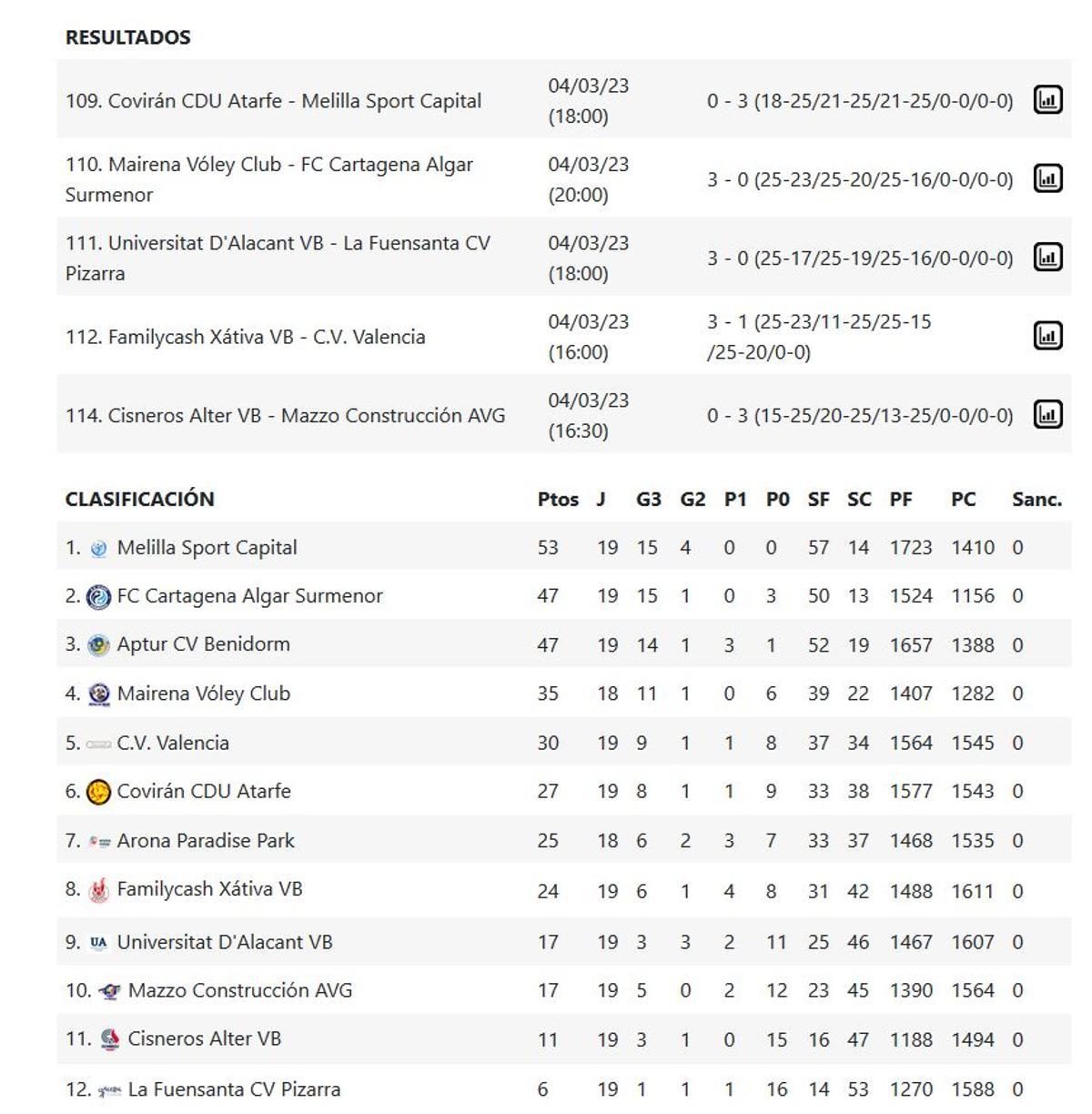 Resultados y clasificación del Grupo C de la Superliga Femenina 2.