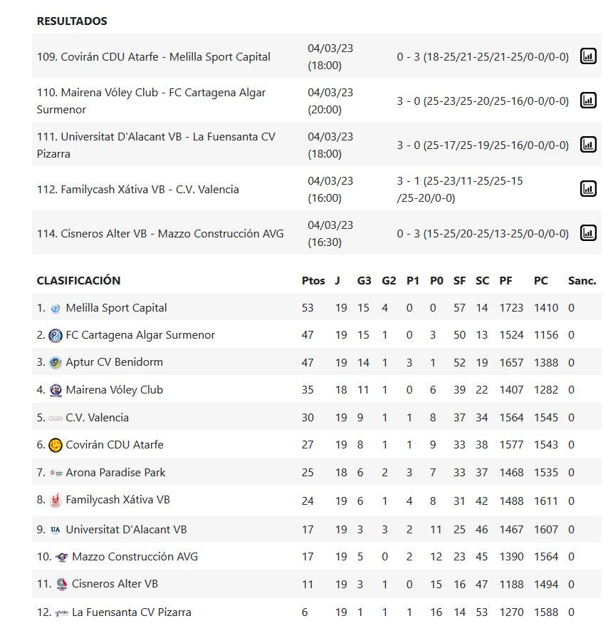 Resultados y clasificación del Grupo C de la Superliga Femenina 2.