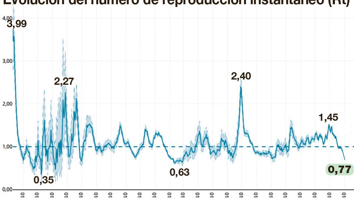 Evolución de la tasa de propagación del coronavirus en Castellón.