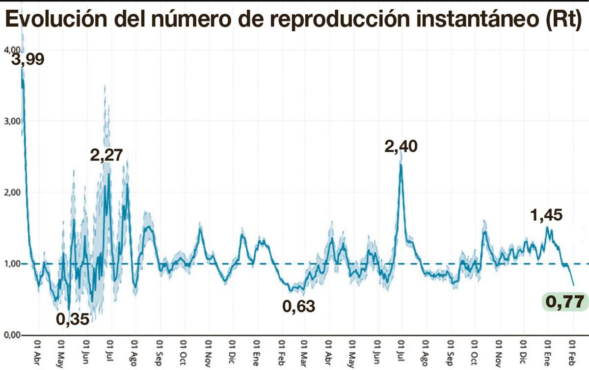 Evolución de la tasa de propagación del coronavirus en Castellón.