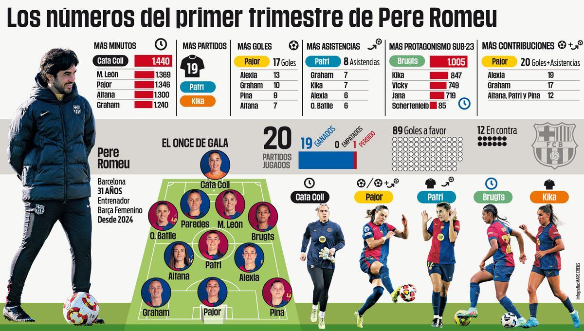 Los números del primer trimestre de Pere Romeu