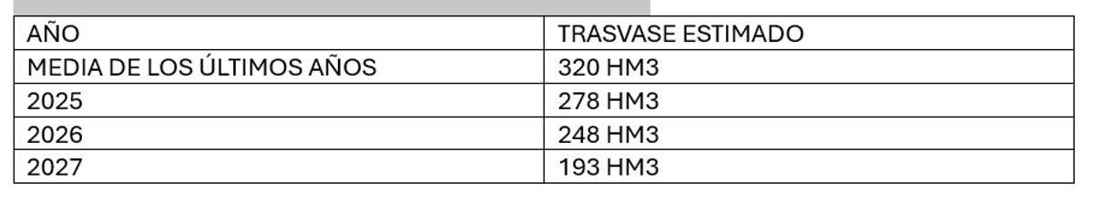 El trasvase se recortaría anualmente de los 320 hm3 a los 193 hm3 en 2027.