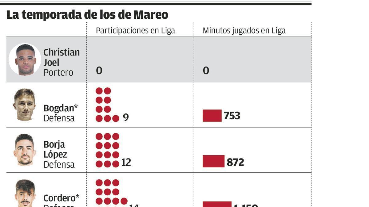 Mareo pide más tiempo