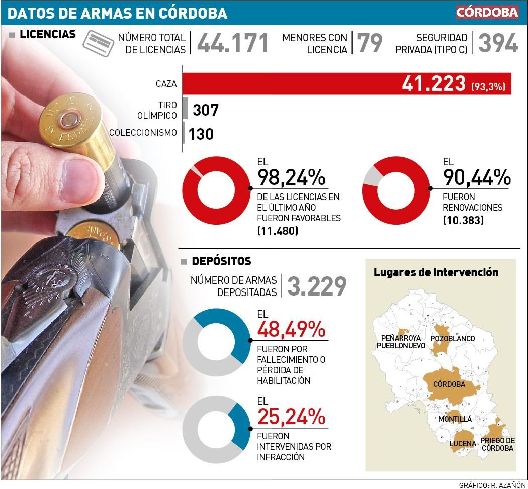 Armas y licencias en Córdoba.