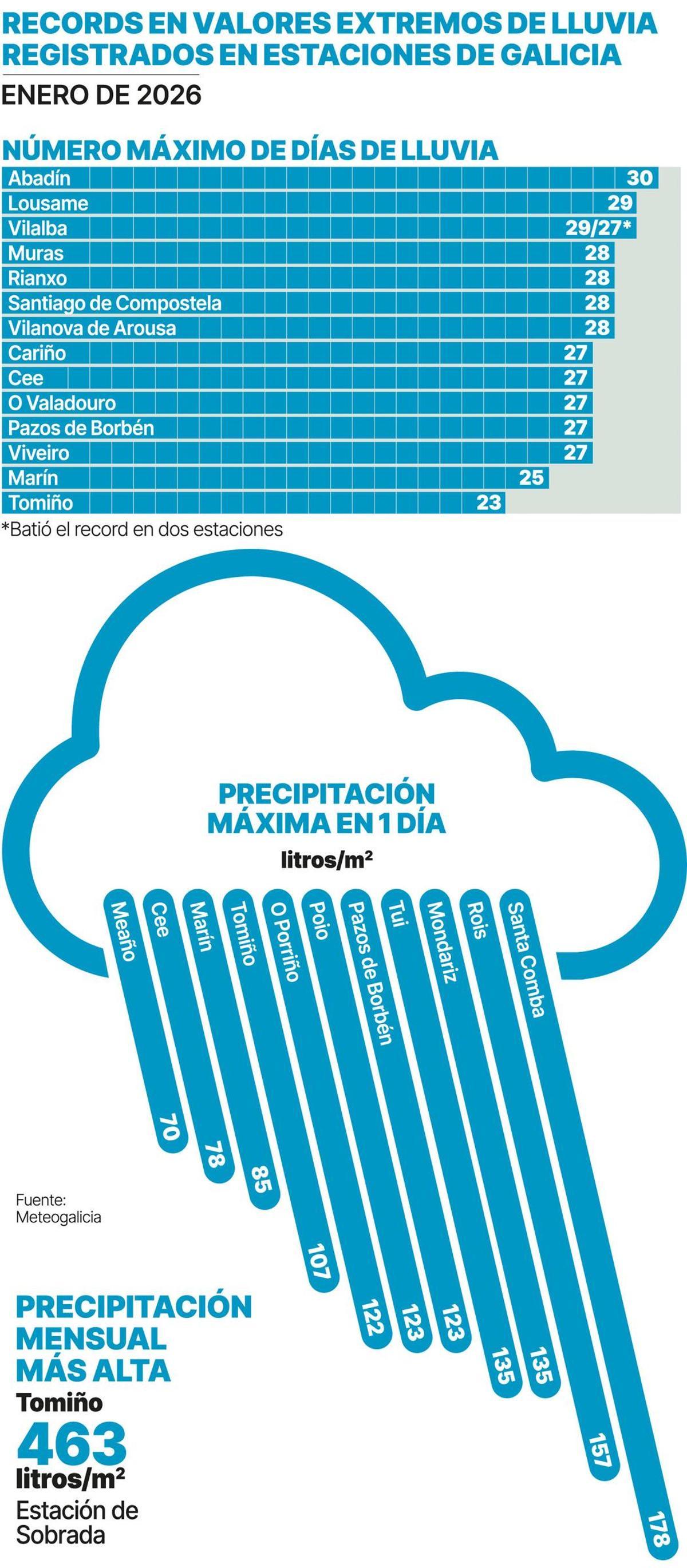 Records de lluvia Galicia enero 2026