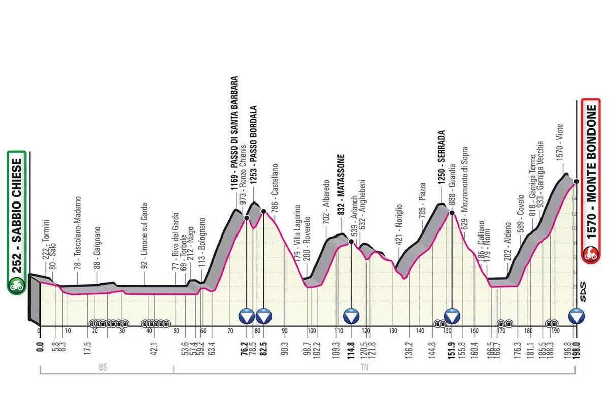 Etapa 16. Sabbio Chiese-Monte Bondone 198 km.