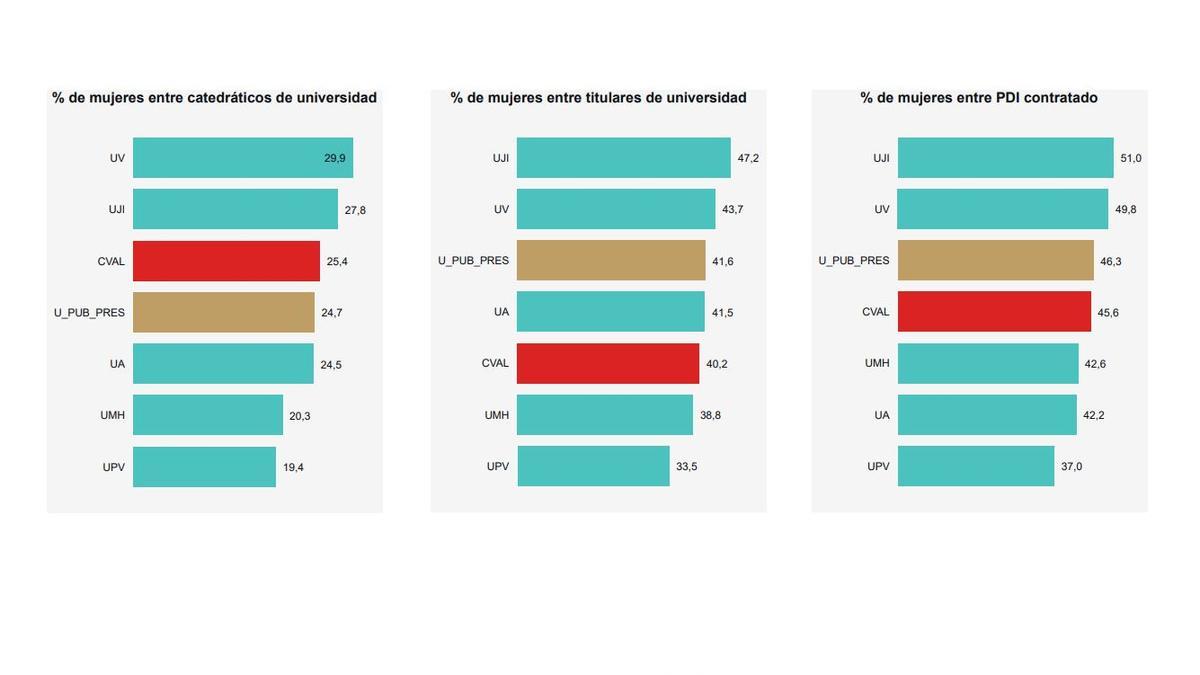 Presencia de mujeres entre el personal docente e investigador