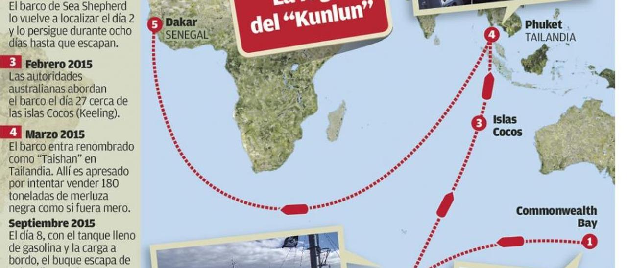 La fuga de 154 días del &quot;Kunlun&quot;, relacionado con armadores gallegos, finaliza en Senegal