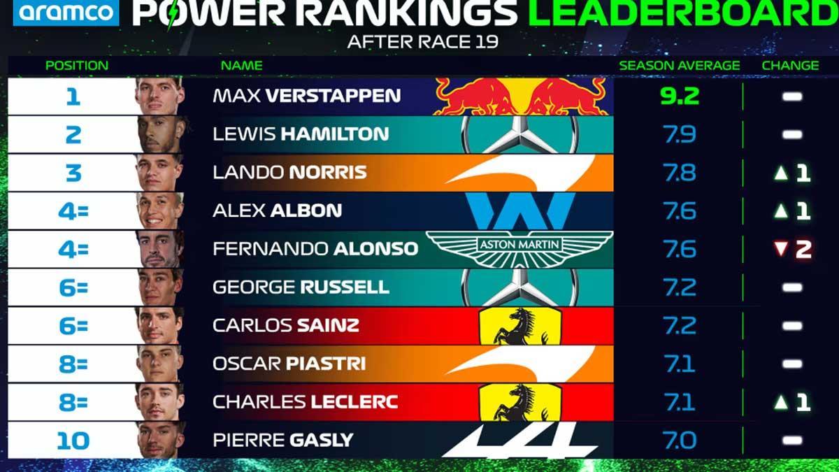 Verstappen lidera el ranking de los expertos de la F1 tras 19 grandes premios