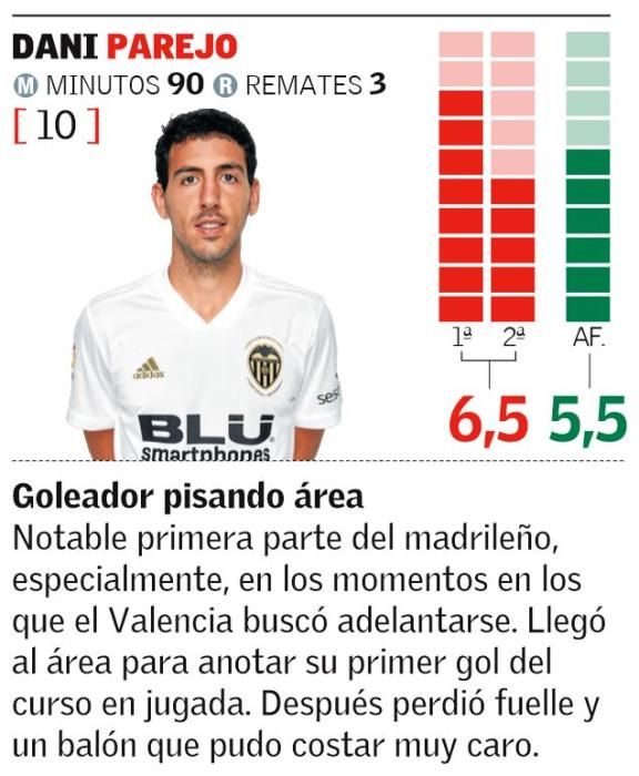 Las notas de los jugadores del Valencia CF ante el Huesca