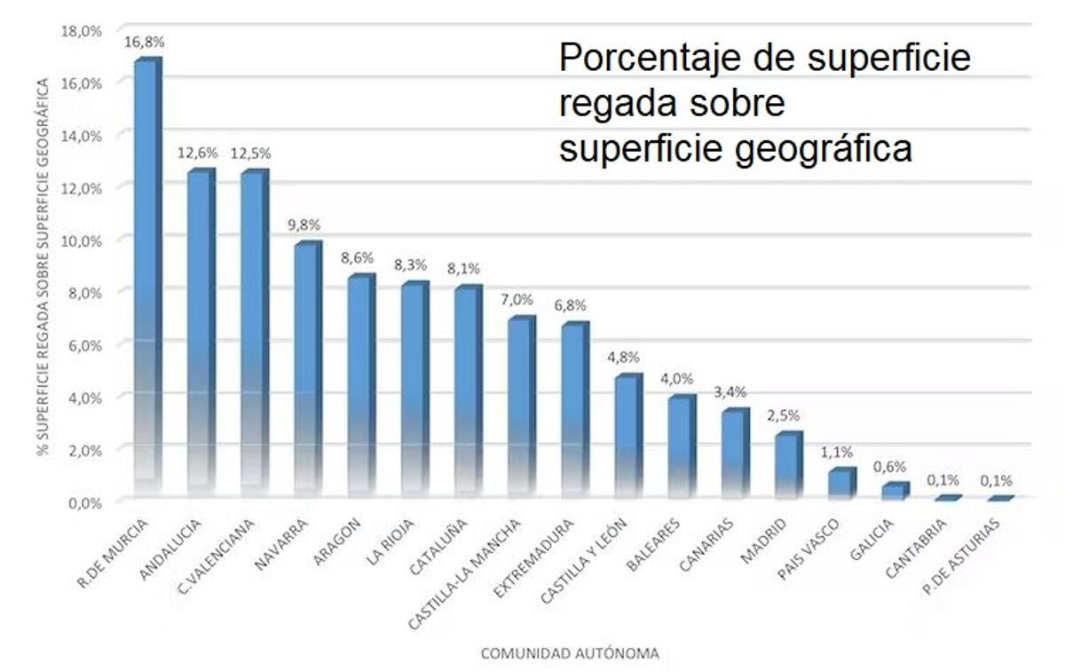 Porcentaje de superficie regada sobre superficie total