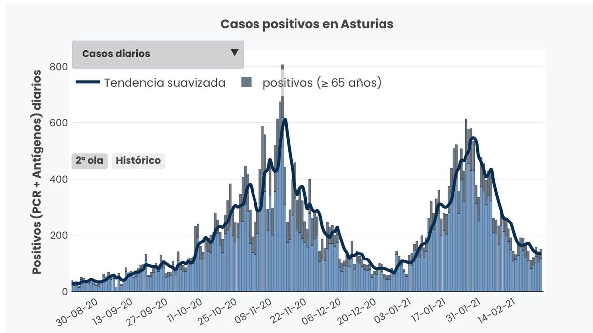 Incidencia diaria de casos