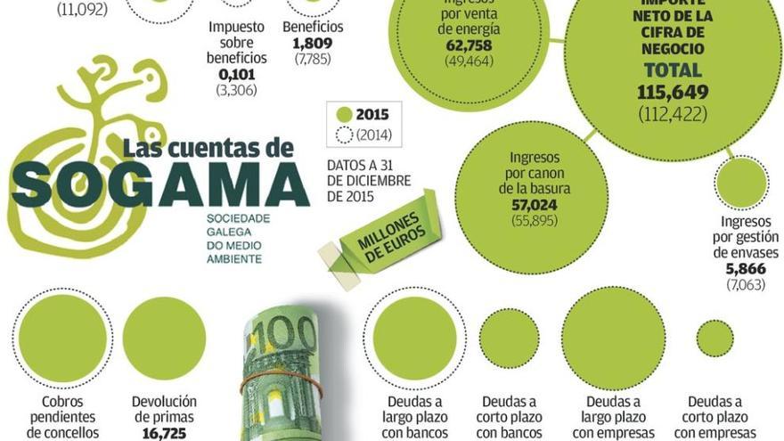 Sogama devuelve 17 millones al Estado por primas cobradas de forma indebida