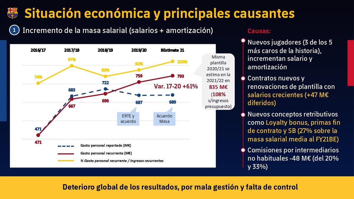 Todos los números de la auditoría del Barça, al detalle