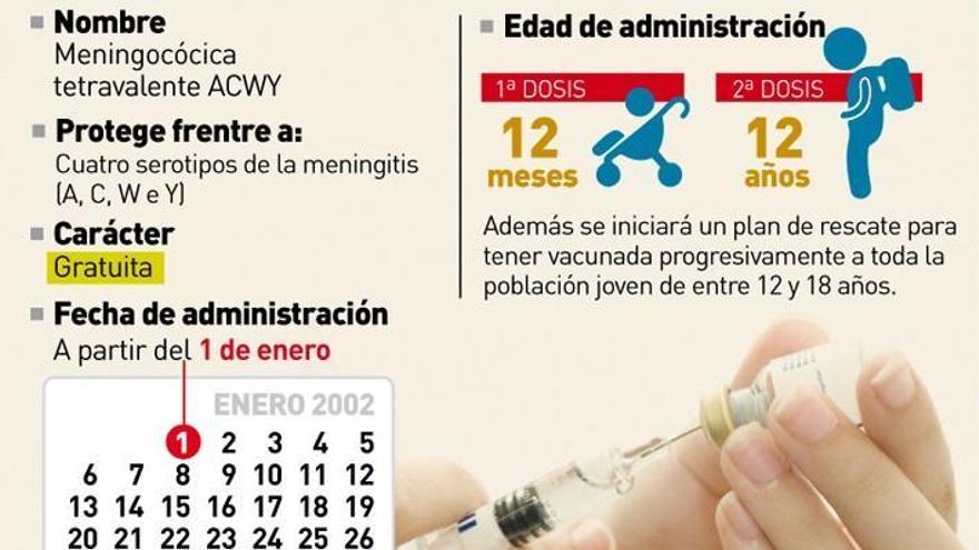 La vacuna tetravalente ACWY contra la meningitis se incluirá desde el 1 de enero en el calendario gratuito