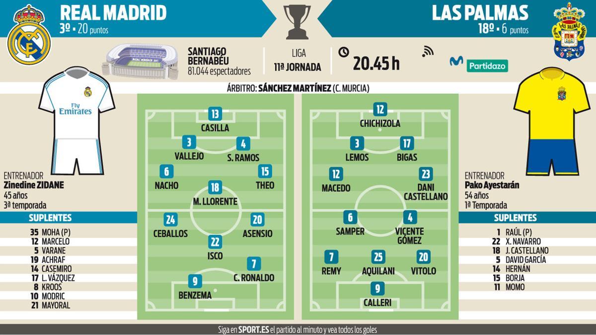 Real Madrid y UD Las Palmas se miden en el Bernabéu