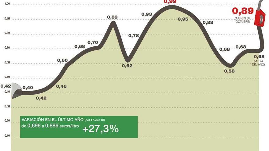 El precio del gasóleo agrícola aumenta alrededor de un 30% en el último año