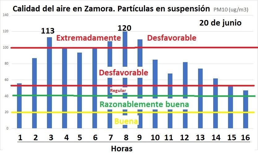 Superación de los umbrales perjudiciales para la salud en la calidad del aire, este miércoles en Zamora